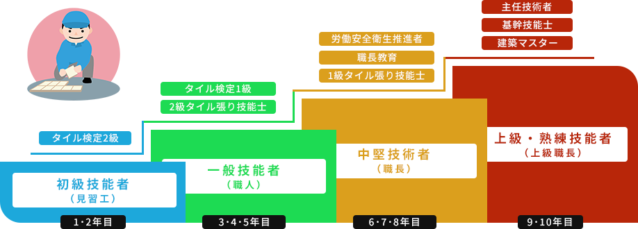 タイル検定2級 タイル検定1級 2級タイル張り技能士 労働安全衛生推進者 職長教育 1級タイル張り技能士 主任技術者 基幹技能士 建築マスター